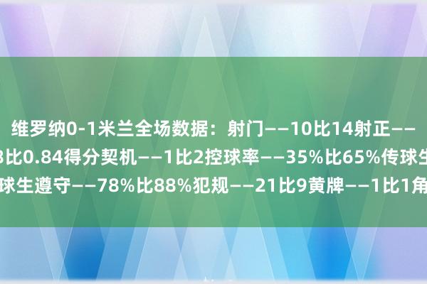维罗纳0-1米兰全场数据：射门——10比14射正——2比6预期进球——0.8比0.84得分契机——1比2控球率——35%比65%传球生遵守——78%比88%犯规——21比9黄牌——1比1角球——3比8体育最新信息