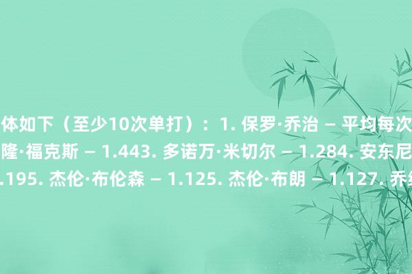 具体如下（至少10次单打）：1. 保罗·乔治 — 平均每次单打得1.54分2. 德阿隆·福克斯 — 1.443. 多诺万·米切尔 — 1.284. 安东尼·爱德华兹 — 1.195. 杰伦·布伦森 — 1.125. 杰伦·布朗 — 1.127. 乔纳森·库明加 — 1.107. 马库斯·斯玛特 — 1.109. 维克托·文班亚马 — 1.0910. 詹姆斯·哈登 — 1.07有关新闻>>>季后赛单打为止最差榜：约基奇每次0.5分最低 申京第4&阿家世7    体育集锦